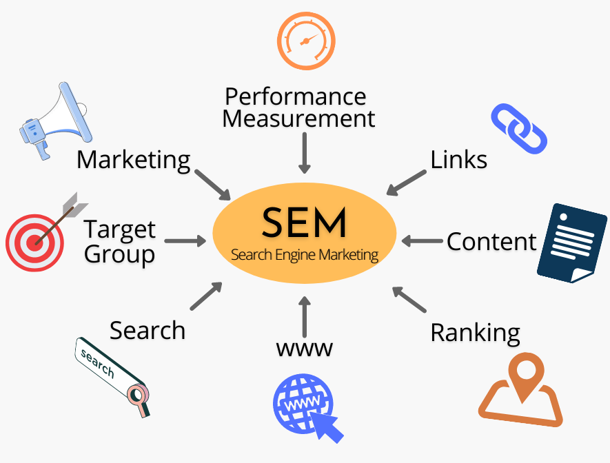 Sem Services, Search Engine Marketing Services, search engine marketing company in India